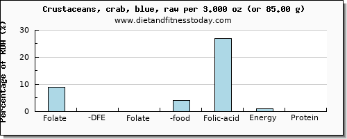 folate, dfe and nutritional content in folic acid in crab